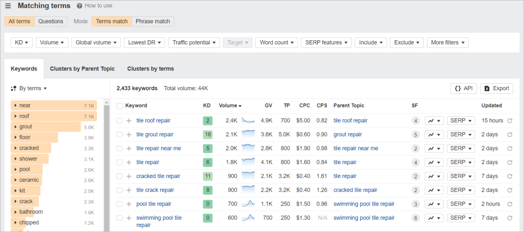 Ahrefs regularly updates and enhances its features for a seamless keyword research experience.