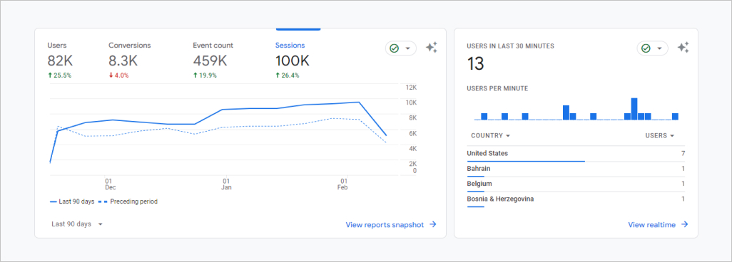 Google analytics shows important statistics for your audience research 