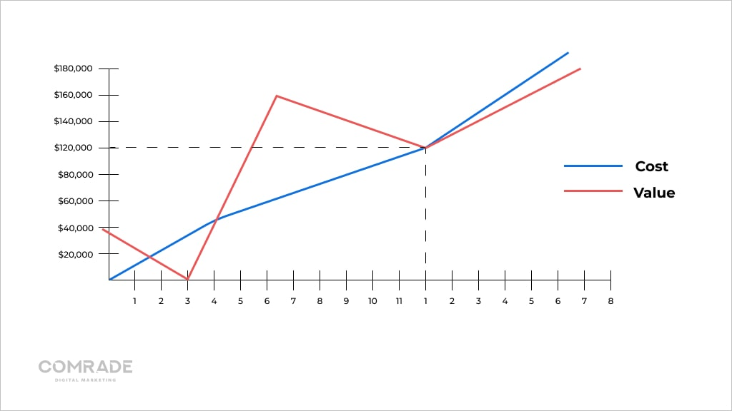 cost v value graph