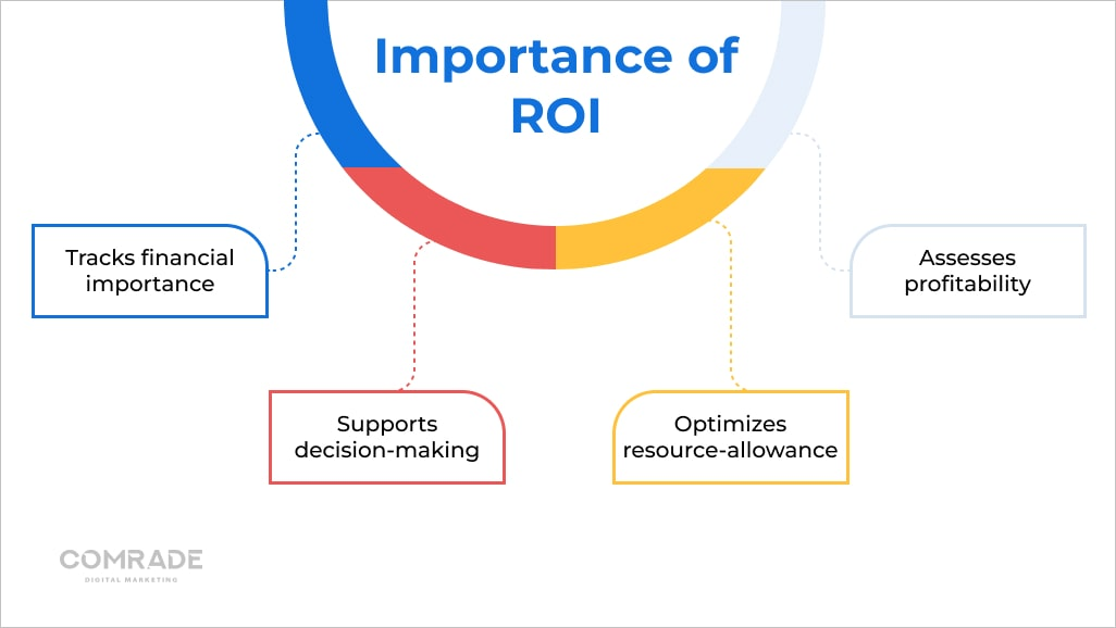 what goes into ROI